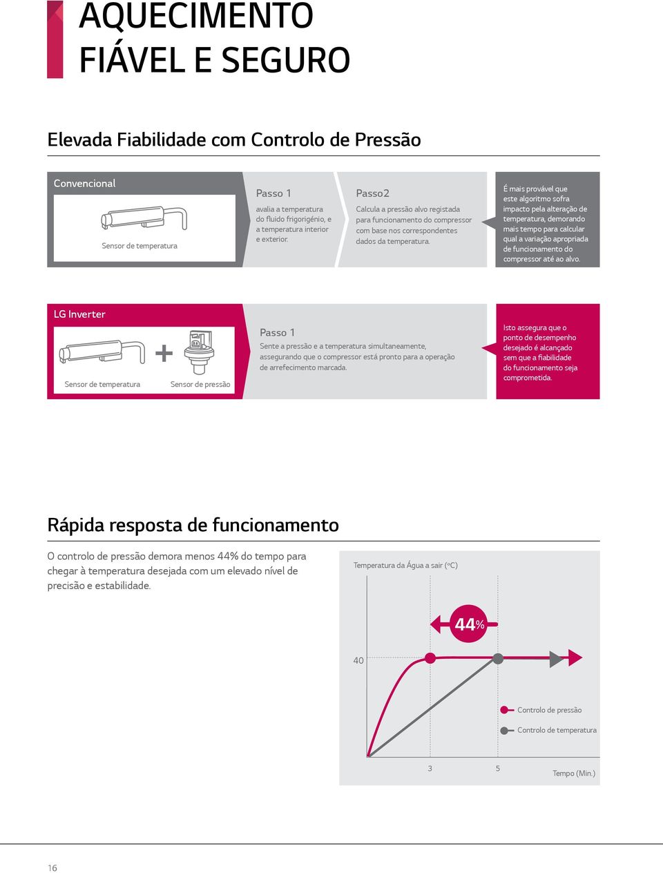 É mais provável que este algoritmo sofra impacto pela alteração de temperatura, demorando mais tempo para calcular qual a variação apropriada de funcionamento do compressor até ao alvo.