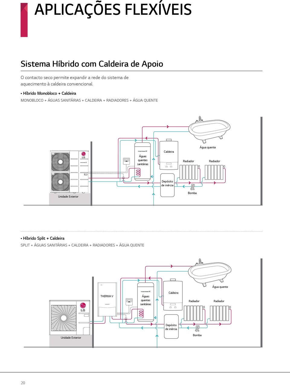 Híbrido Monobloco + Caldeira MONOBLOCO + ÁGUA ANITÁRIA + CALDEIRA + RADIADORE + ÁGUA QUENTE Águas quentes sanitárias Caldeira Radiador