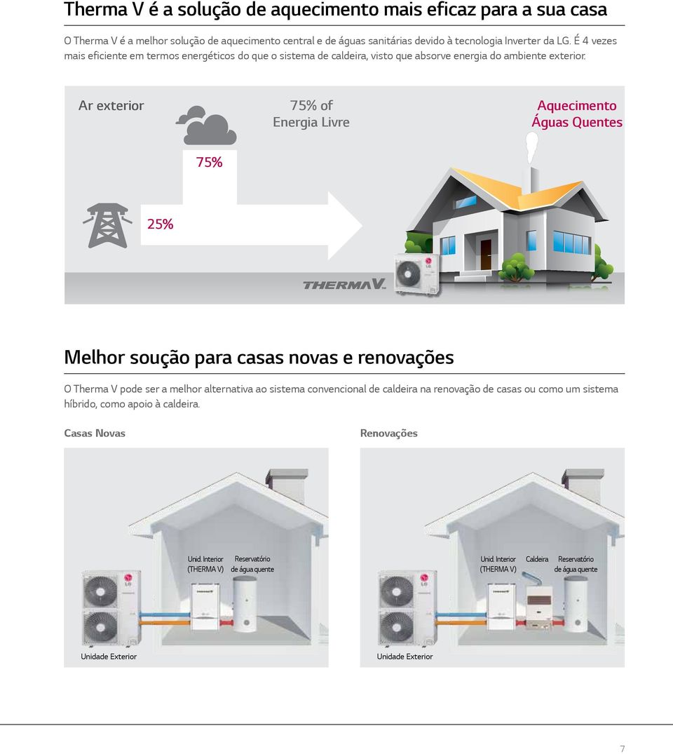 Ar exterior 75% of Energia Livre Aquecimento Águas Quentes 75% 25% Melhor soução para casas novas e renovações O Therma V pode ser a melhor alternativa ao sistema convencional de