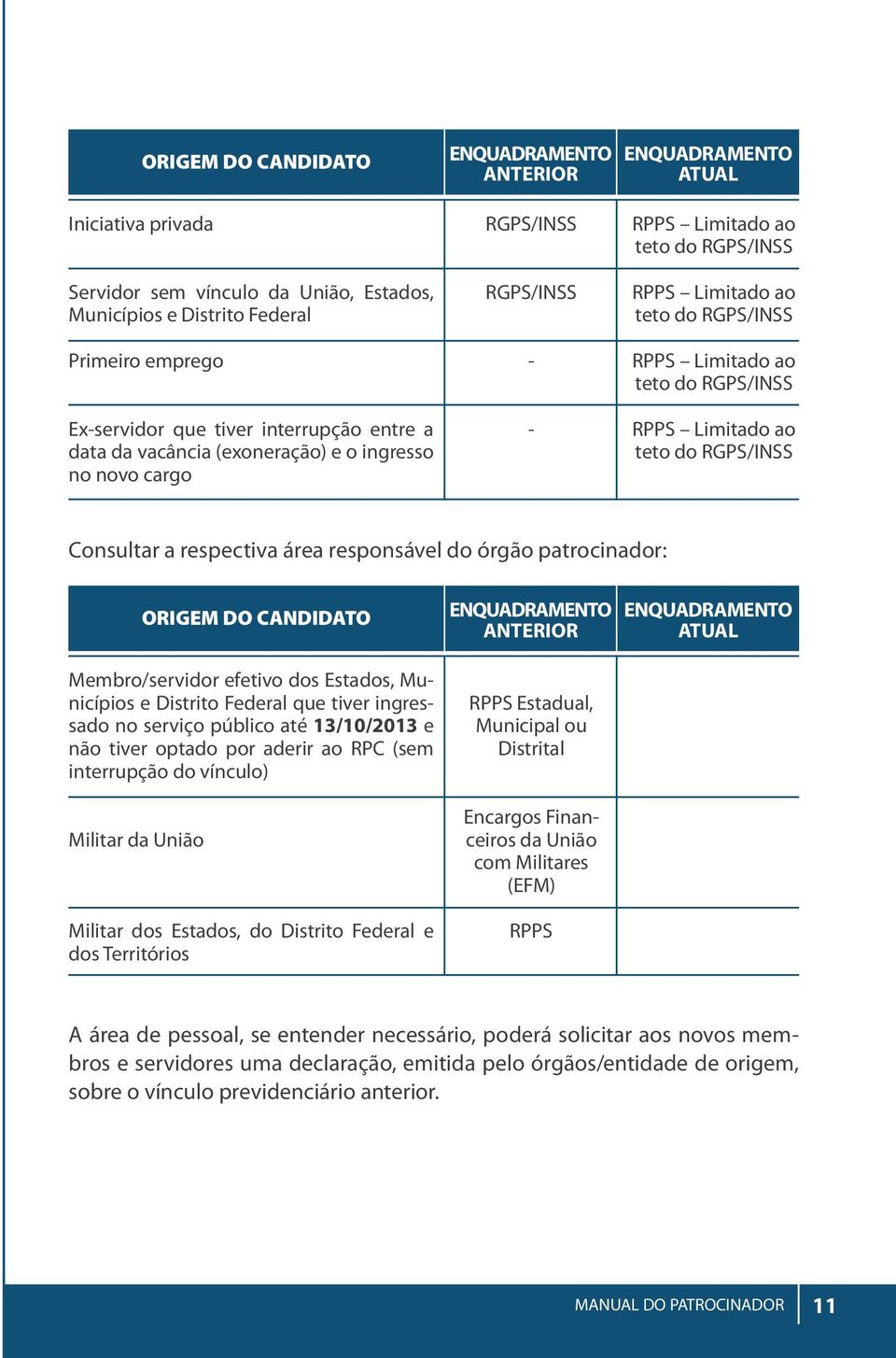 RPPS Limitado ao teto do RGPS/INSS Consultar a respectiva área responsável do órgão patrocinador: Membro/servidor efetivo dos Estados, Municípios e Distrito Federal que tiver ingressado no serviço