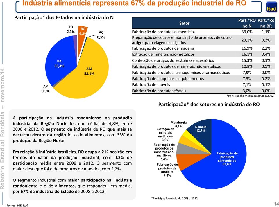 16,9% 2,2% Extração de minerais não-metálicos 16,1% 0,4% Confecção de artigos do vestuário e acessórios 15,3% 0,1% Fabricação de produtos de minerais não-metálicos 10,8% 0,5% Fabricação de produtos