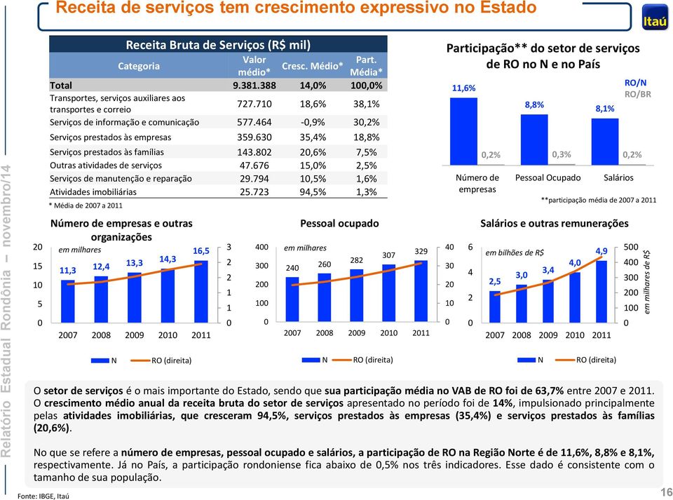 710 18,6% 38,1% Serviços de informação e comunicação 577.464-0,9% 30,2% Serviços prestados às empresas 359.630 35,4% 18,8% Serviços prestados às famílias 143.