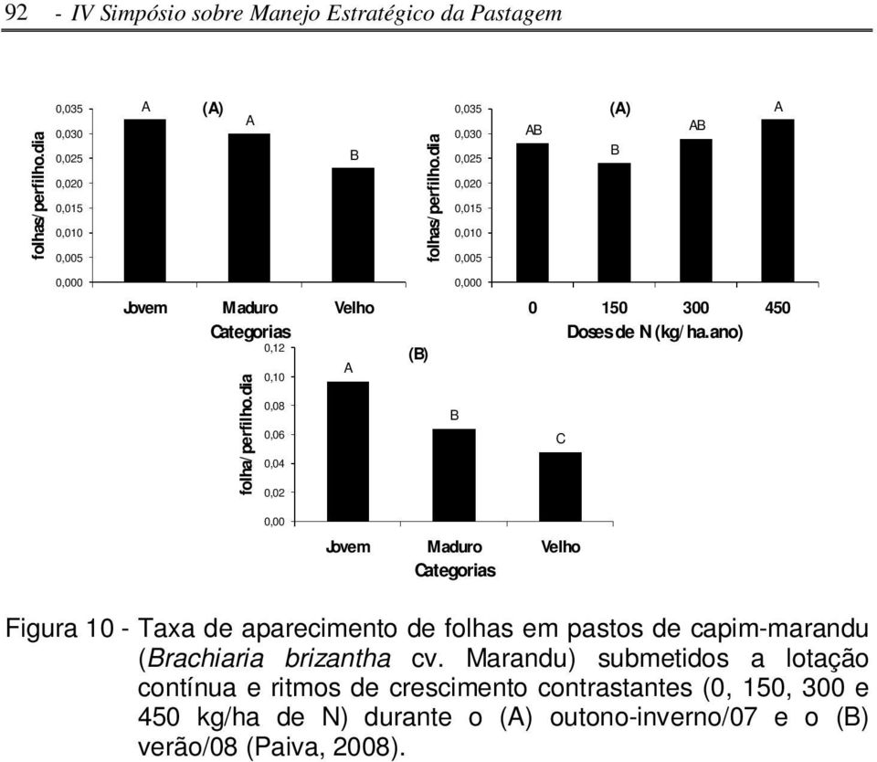 di (B) B 15 3 45 Doses de N (kg/ h.