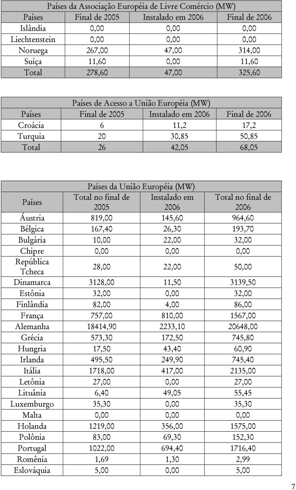 da União Européia (MW) Países Total no final de Instalado em Total no final de 2005 2006 2006 Áustria 819,00 145,60 964,60 Bélgica 167,40 26,30 193,70 Bulgária 10,00 22,00 32,00 Chipre 0,00 0,00 0,00