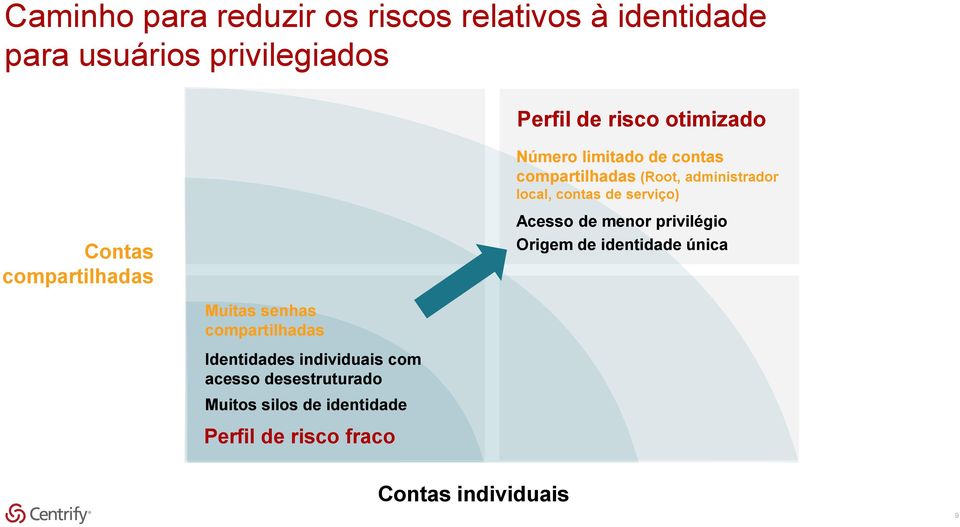 privilégio Origem de identidade única Muitas senhas compartilhadas Identidades individuais com acesso desestruturado