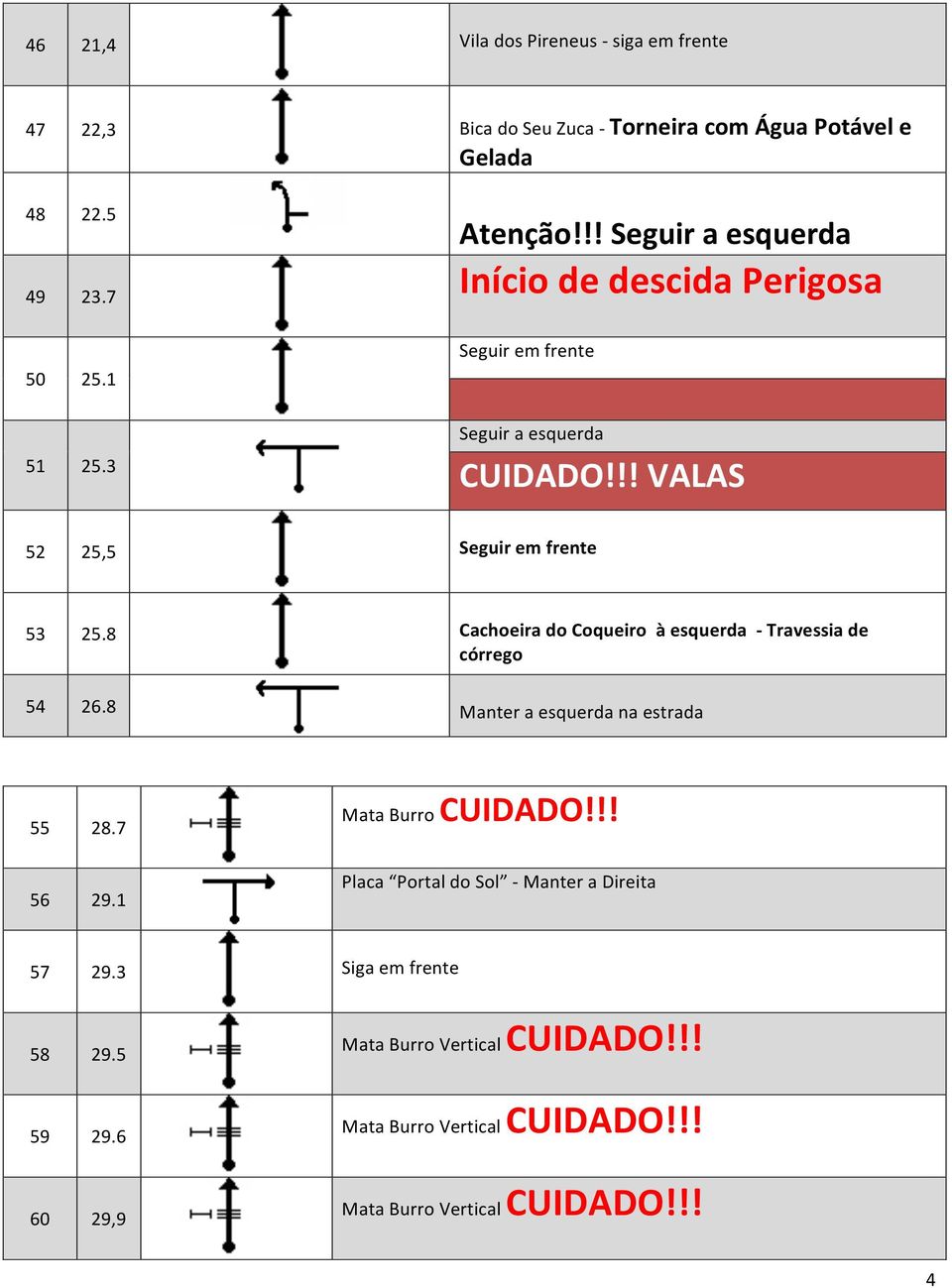 8 Cachoeira do Coqueiro à esquerda - Travessia de córrego 54 26.8 Manter a esquerda na estrada 55 28.7 Mata Burro CUIDADO!!! 56 29.