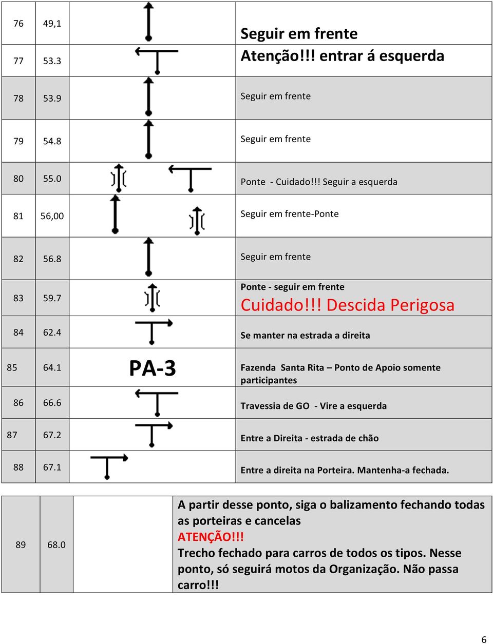 1 PA- 3 Fazenda Santa Rita Ponto de Apoio somente participantes 86 66.6 Travessia de GO - Vire a esquerda 87 67.2 Entre a Direita - estrada de chão 88 67.1 Entre a direita na Porteira.