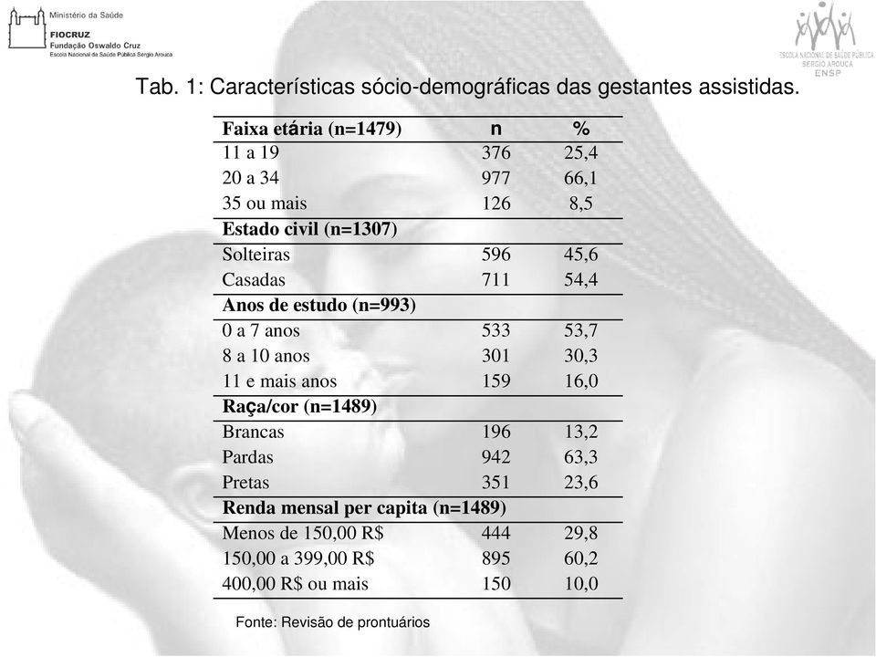 Casadas 711 54,4 Anos de estudo (n=993) 0 a 7 anos 533 53,7 8 a 10 anos 301 30,3 11 e mais anos 159 16,0 Raça/cor (n=1489)