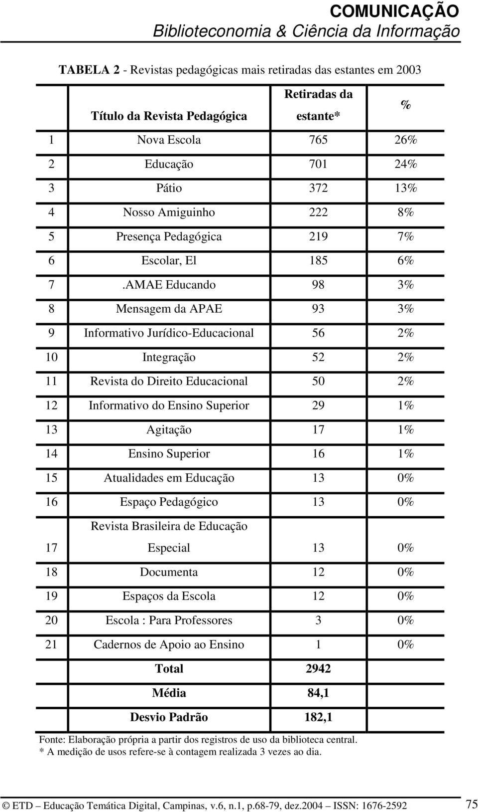 AMAE Educando 98 3% 8 Mensagem da APAE 93 3% 9 Informativo Jurídico-Educacional 56 2% 10 Integração 52 2% 11 Revista do Direito Educacional 50 2% 12 Informativo do Ensino Superior 29 1% 13 Agitação