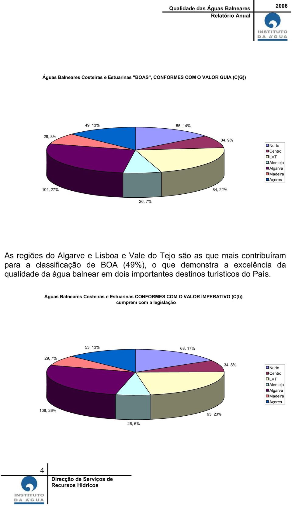 (49%), o que demonstra a excelência da qualidade da água balnear em dois importantes destinos turísticos do País.