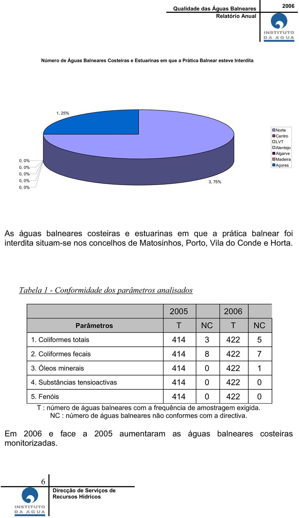 Tabela 1 - Conformidade dos parâmetros analisados 2005 Parâmetros T NC T NC 1. Coliformes totais 414 3 422 5 2. Coliformes fecais 414 8 422 7 3. Óleos minerais 414 0 422 1 4.