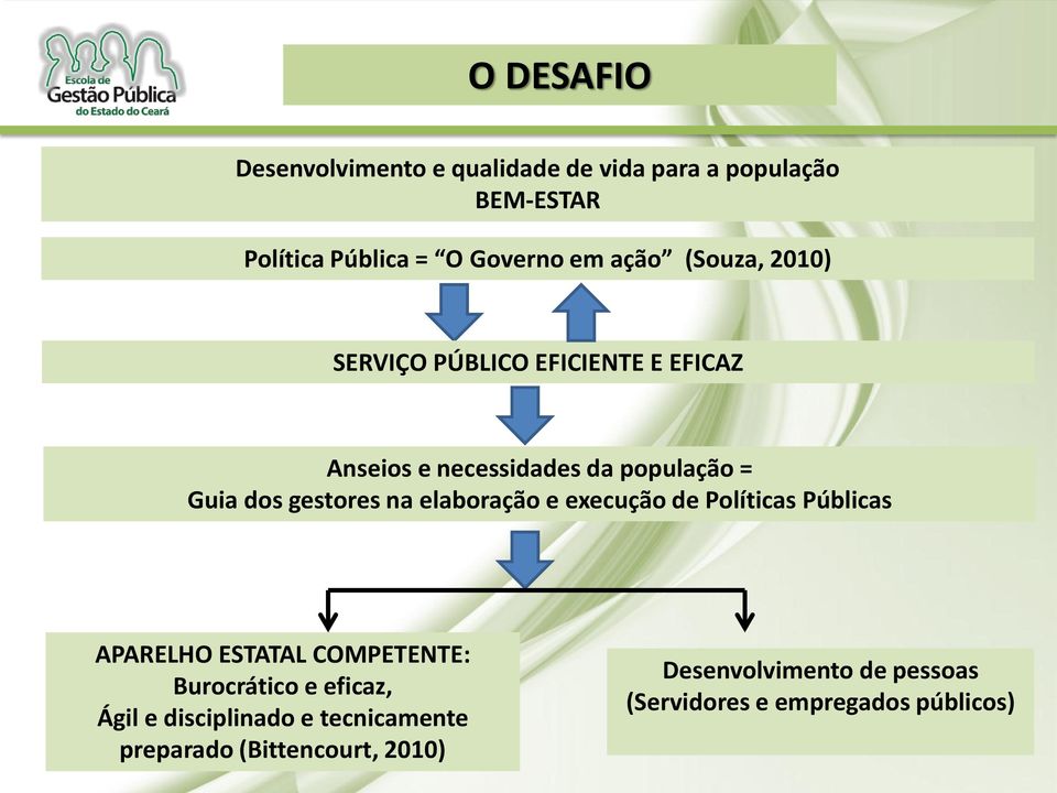 elaboração e execução de Políticas Públicas APARELHO ESTATAL COMPETENTE: Burocrático e eficaz, Ágil e