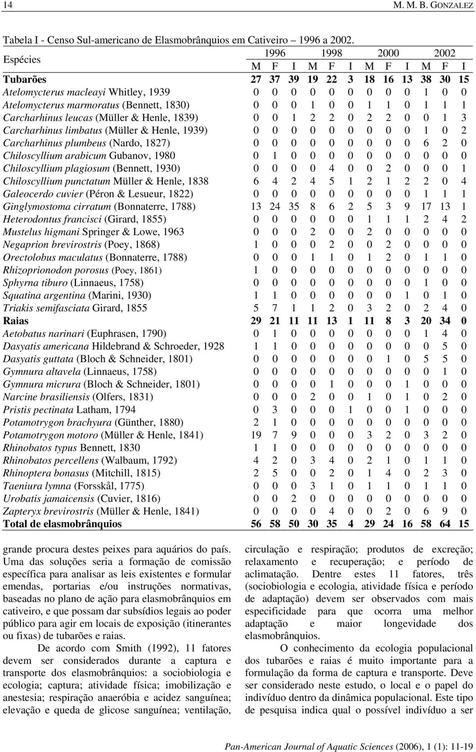 0 0 0 1 0 0 1 1 0 1 1 1 Carcharhinus leucas (Müller & Henle, 1839) 0 0 1 2 2 0 2 2 0 0 1 3 Carcharhinus limbatus (Müller & Henle, 1939) 0 0 0 0 0 0 0 0 0 1 0 2 Carcharhinus plumbeus (Nardo, 1827) 0 0