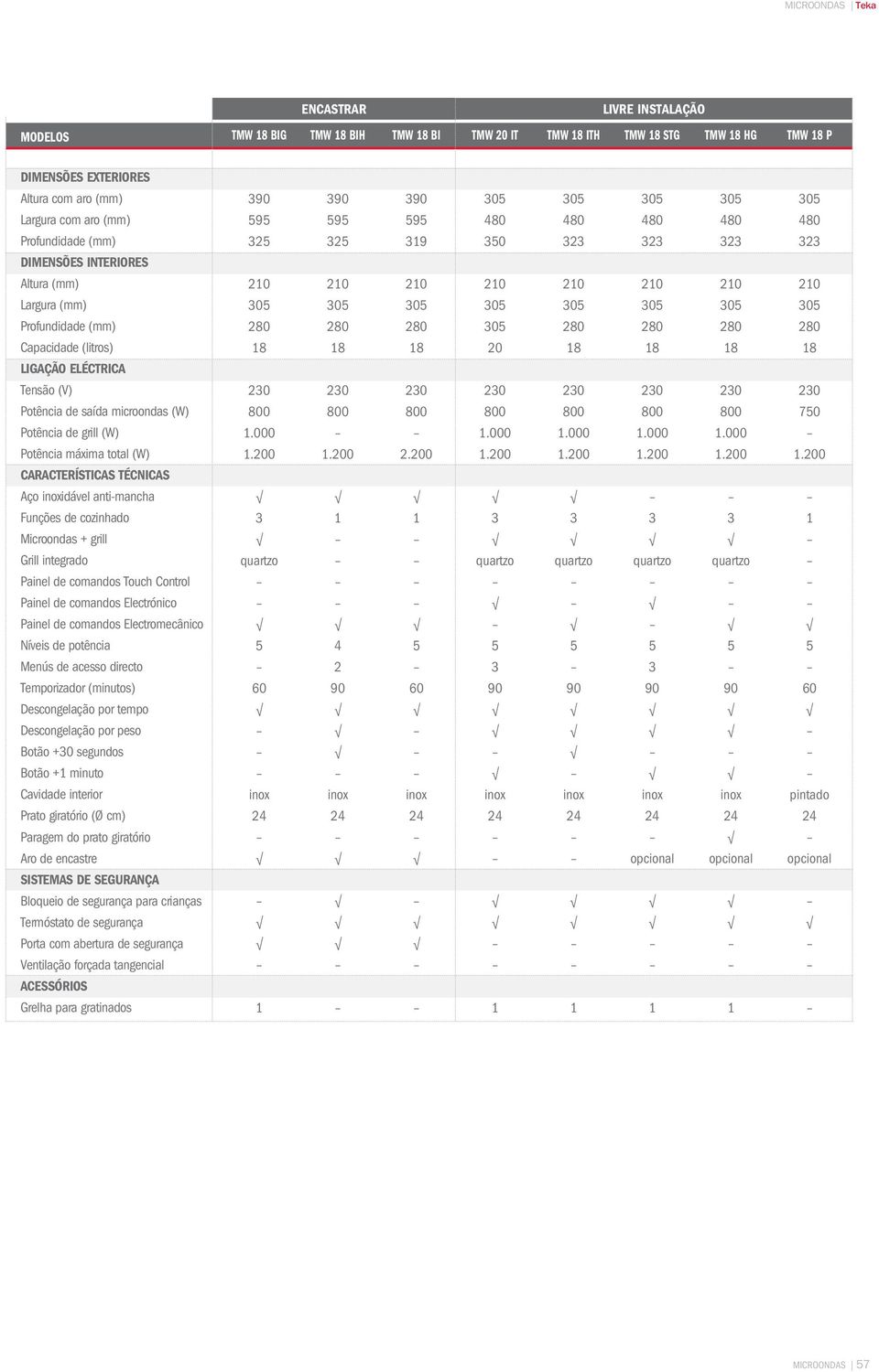 máxima total (W) CARACTERÍSTICAS TÉCNICAS Aço idável anti-mancha de cozinhado Grill integrado Painel de comandos Touch Control Painel de comandos Electrónico Painel de comandos Electromecânico Níveis