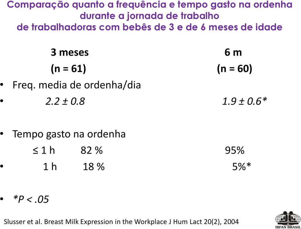 Freq. media de ordenha/dia 2.2 ± 0.8 1.9 ± 0.