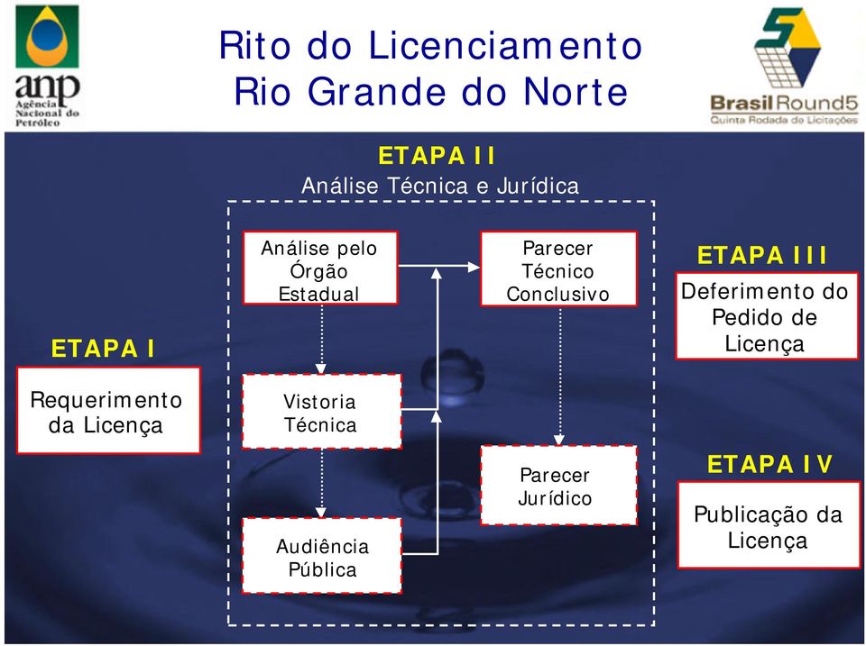 ETAPA III Deferimento do Pedido de Licença Requerimento da Licença