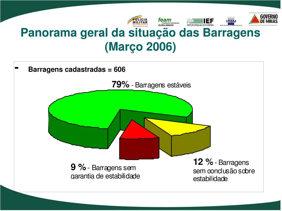 Barragens estáveis 9 % - Barragens sem garantia de