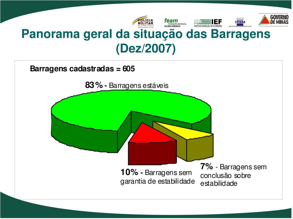 Barragens estáveis 10% - Barragens sem garantia