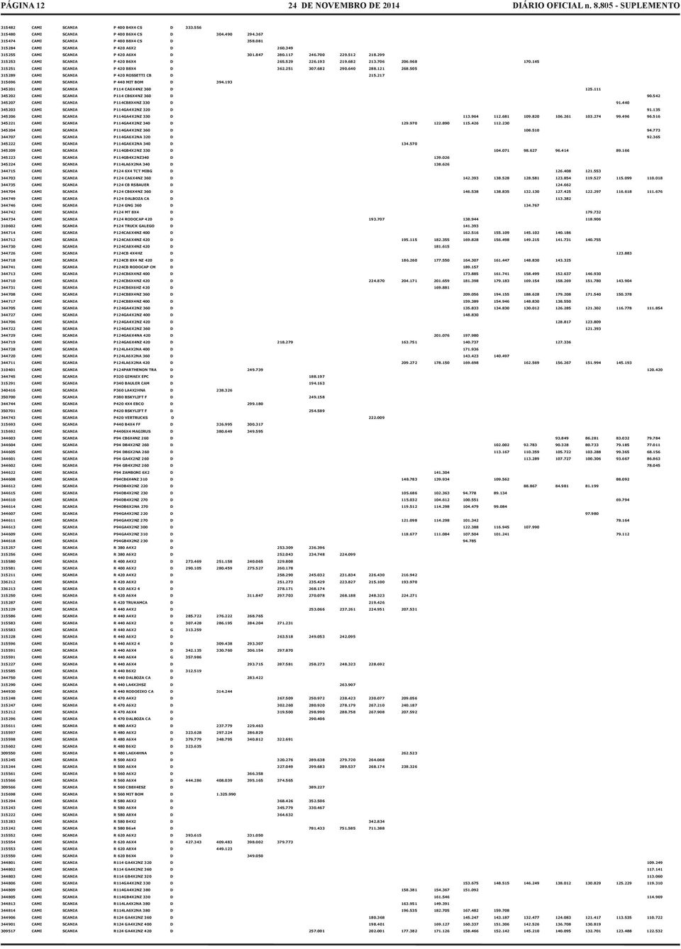 682 290.640 288.121 268.505 315289 CAMI SCANIA P 420 ROSSETTI CB D 215.217 315696 CAMI SCANIA P 440 MIT BOM D 394.193 345201 CAMI SCANIA P114 CA6X4NZ 360 D 125.