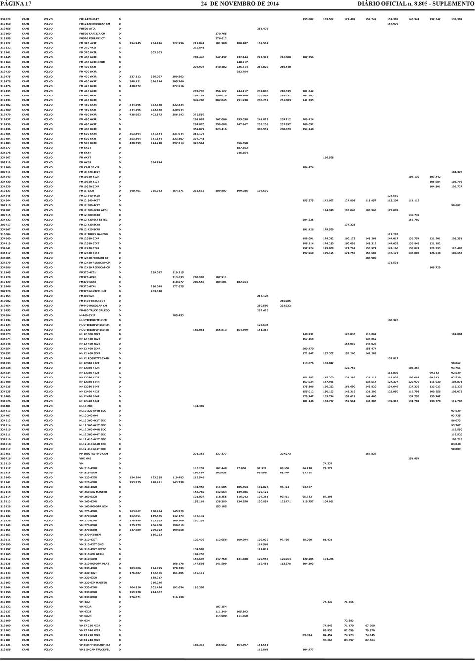 562 319122 CAMI VOLVO FM 370 4X2T G 212.841 319161 CAMI VOLVO FM 370 8X2R D 303.663 319445 CAMI VOLVO FM 400 6X4R D 287.446 247.437 232.444 224.347 216.800 187.