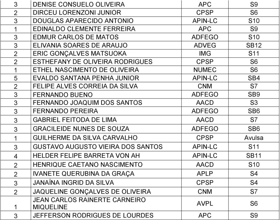 DA SILVA CNM S7 3 FERNANDO BUENO ADFEGO SB9 3 FERNANDO JOAQUIM DOS SANTOS AACD S3 3 FERNANDO PEREIRA ADFEGO SB6 3 GABRIEL FEITODA DE LIMA AACD S7 3 GRACILEIDE NUNES DE SOUZA ADFEGO SB6 1 GUILHERME DA