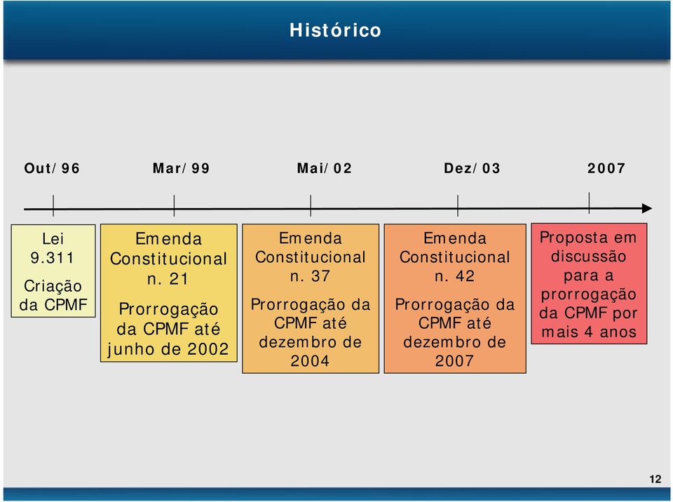 21 Prorrogação da CPMF até junho de 2002 Emenda Constitucional n.