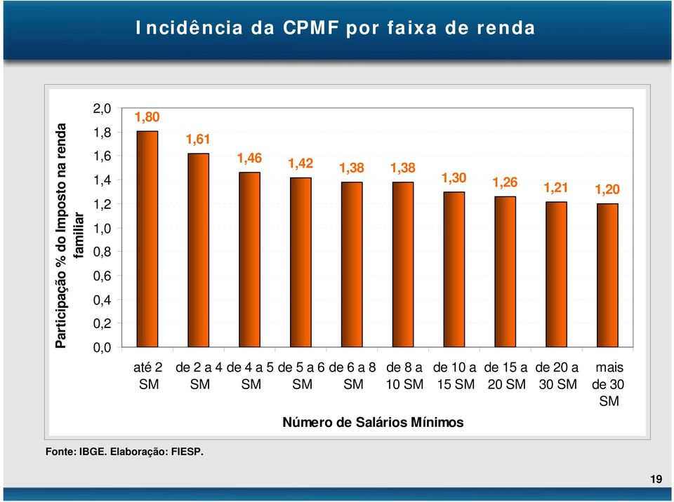 4 a 5 SM de 5 a 6 SM de 6 a 8 SM de 8 a 10 SM 1,30 1,26 1,21 1,20 de 10 a 15 SM de 15 a 20