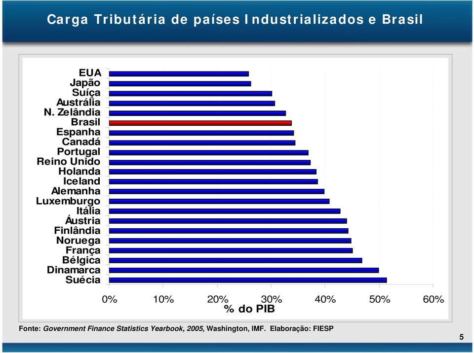 Itália Áustria Finlândia Noruega França Bélgica Dinamarca Suécia 0% 10% 20% 30% 40% 50%