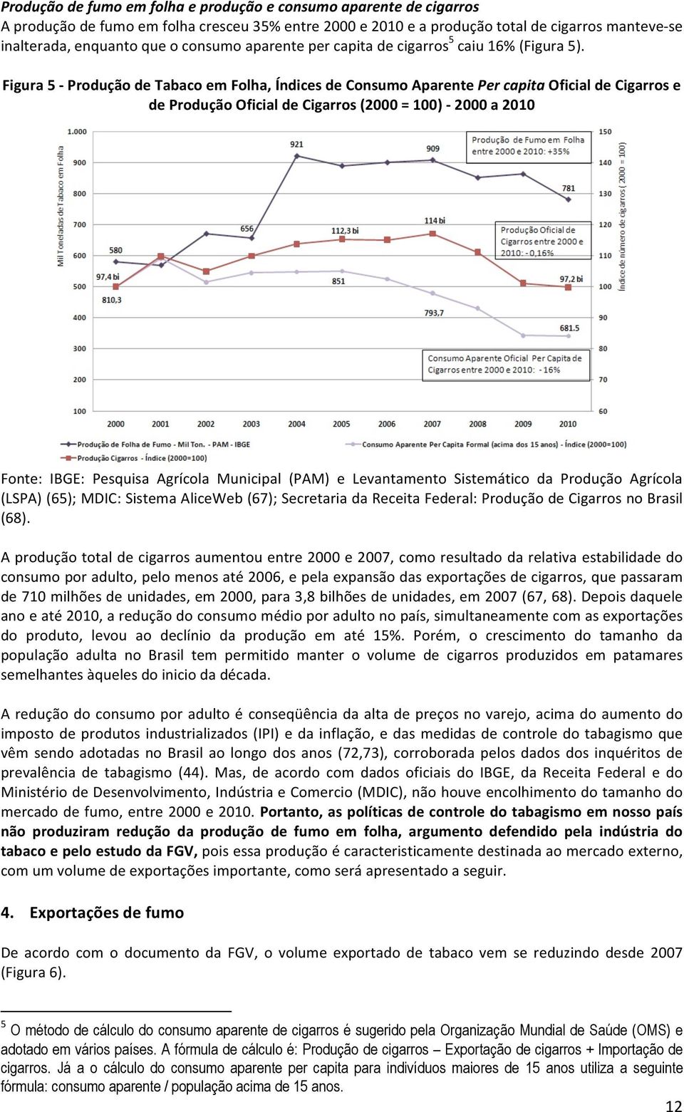 Figura 5 - Produção de Tabaco em Folha, Índices de Consumo Aparente Per capita Oficial de Cigarros e de Produção Oficial de Cigarros (2000 = 100) - 2000 a 2010 Fonte: IBGE: Pesquisa Agrícola