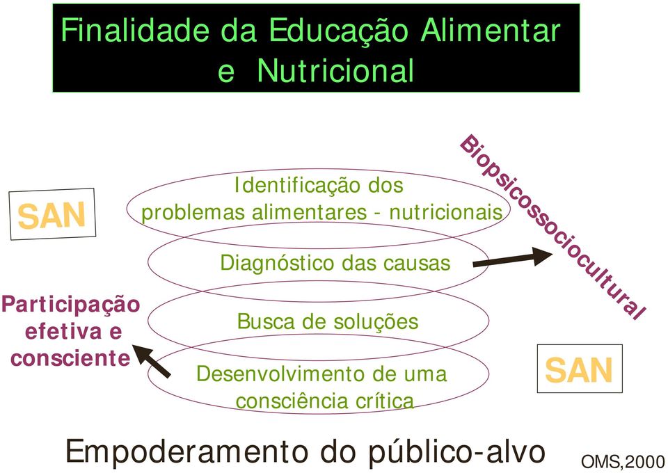 efetiva e consciente Diagnóstico das causas Busca de soluções