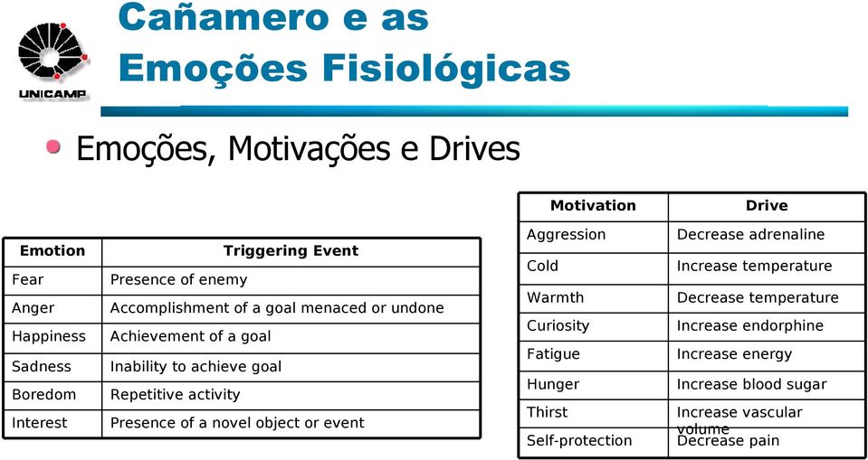 activity Presence of a novel object or event Aggression Cold Warmth Curiosity Fatigue Hunger Thirst Self-protection Decrease adrenaline