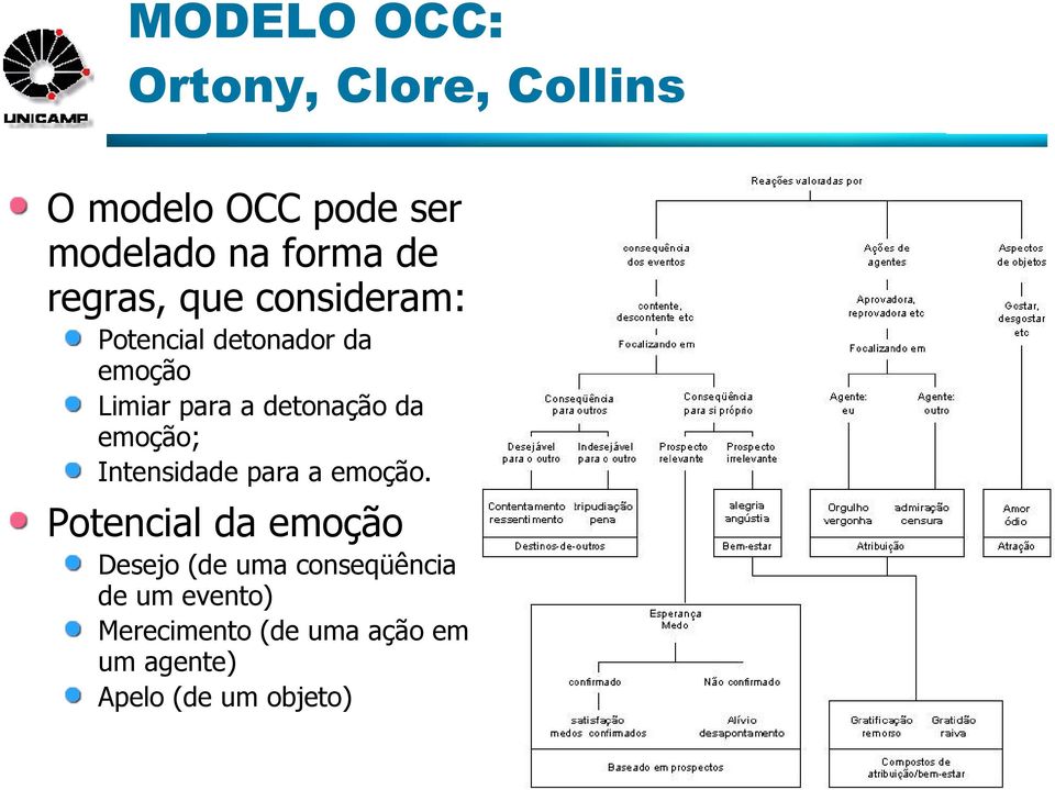 da emoção; Intensidade para a emoção.