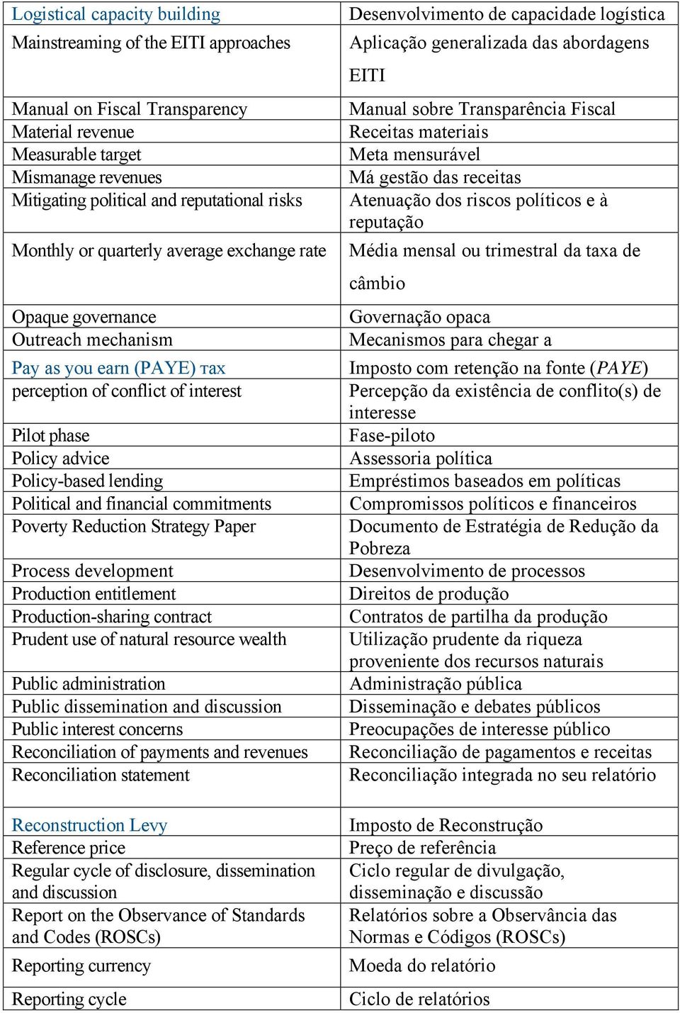 and financial commitments Poverty Reduction Strategy Paper Process development Production entitlement Production-sharing contract Prudent use of natural resource wealth Public administration Public