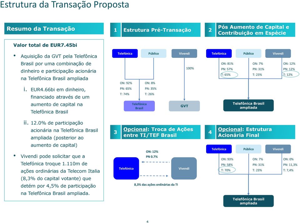 dinheiro e participação acionária na Telefônica Brasil ampliada ON: 92% ON: 8% 100% ON: 81% PN: 57% T: 65% ON: 7% PN: 31% T: 23% ON: 12% PN: 12% T: 12% i. EUR4.