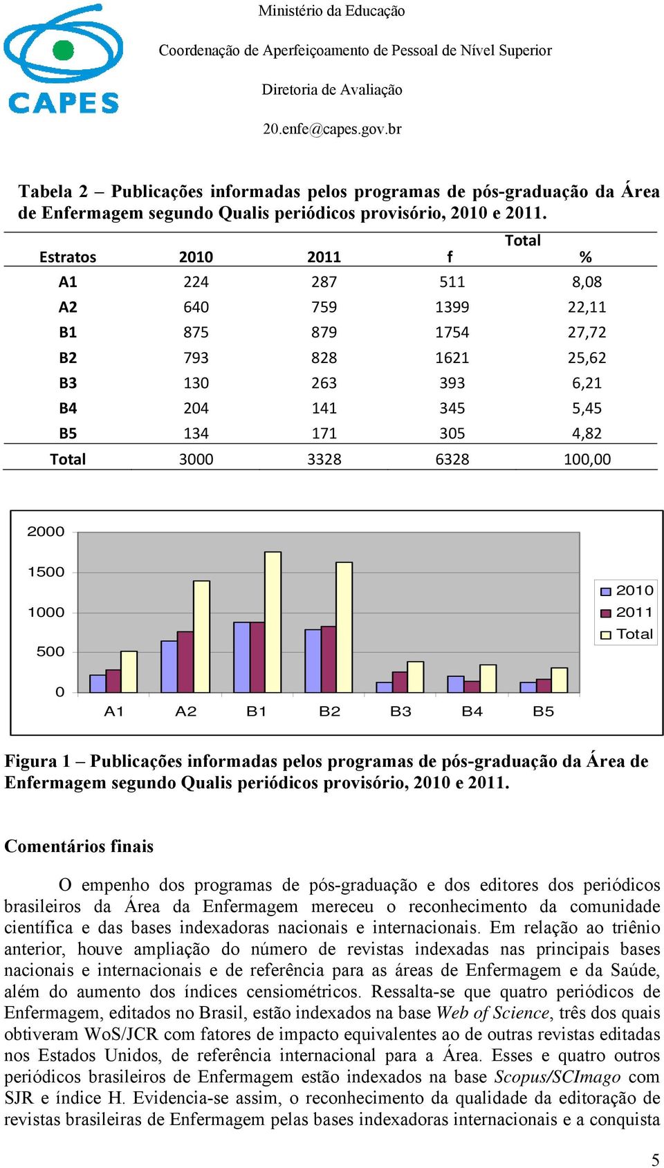 100,00 2000 1500 1000 500 2010 2011 Total 0 A1 A2 B1 B2 B3 B4 B5 Figura 1 Publicações informadas pelos programas de pós-graduação da Área de Enfermagem segundo Qualis periódicos provisório, 2010 e