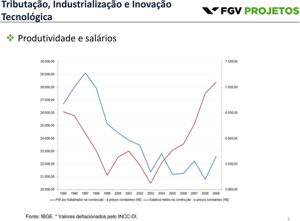 IBGE. * Valores