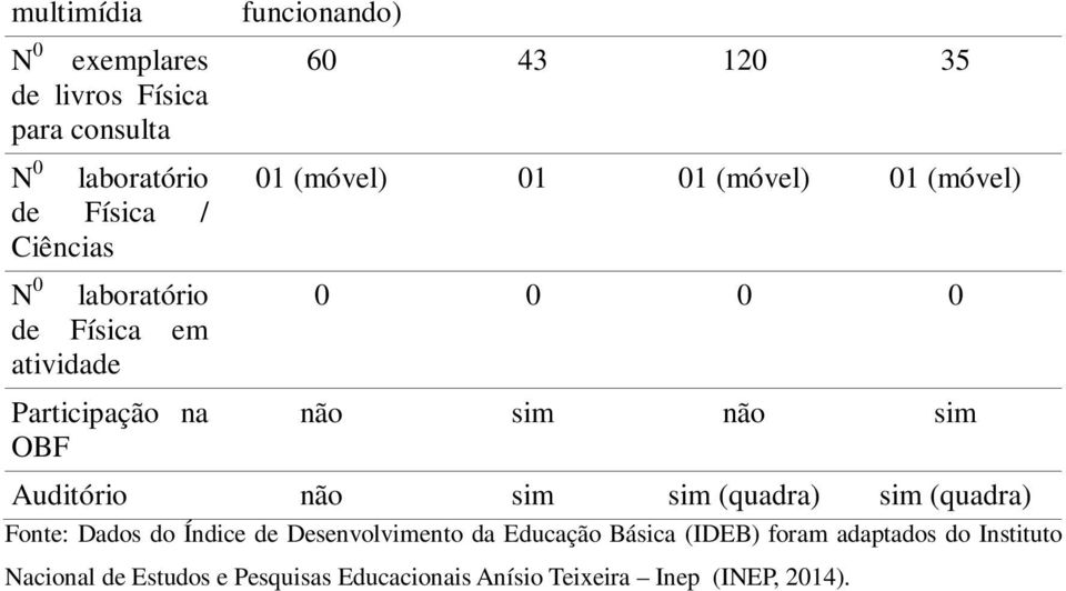 sim Auditório não sim sim (quadra) sim (quadra) Fonte: Dados do Índice de Desenvolvimento da Educação Básica