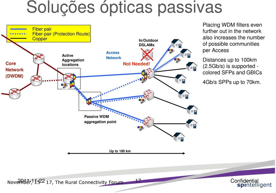 Placing WDM filters even further out in the network also increases the number of possible communities per Access Distances