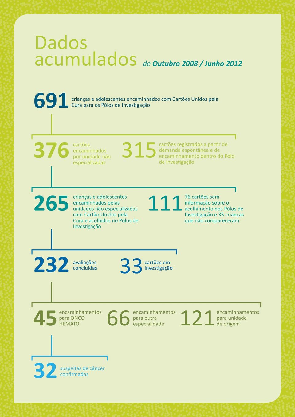 com Cartão Unidos pela Cura e acolhidos no Pólos de Investigação 76 cartões sem informação sobre o acolhimento nos Pólos de Investigação e 35 crianças que não compareceram 232 avaliações