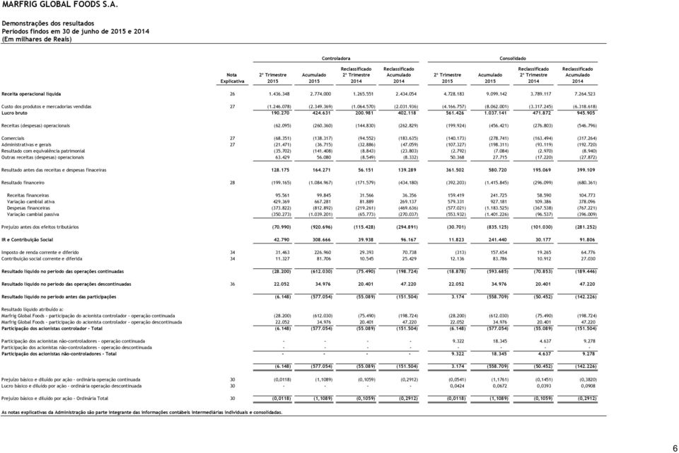 264.523 Custo dos produtos e mercadorias vendidas 27 (1.246.078) (2.349.369) (1.064.570) (2.031.936) (4.166.757) (8.062.001) (3.317.245) (6.318.618) Lucro bruto 190.270 424.631 200.981 402.118 561.