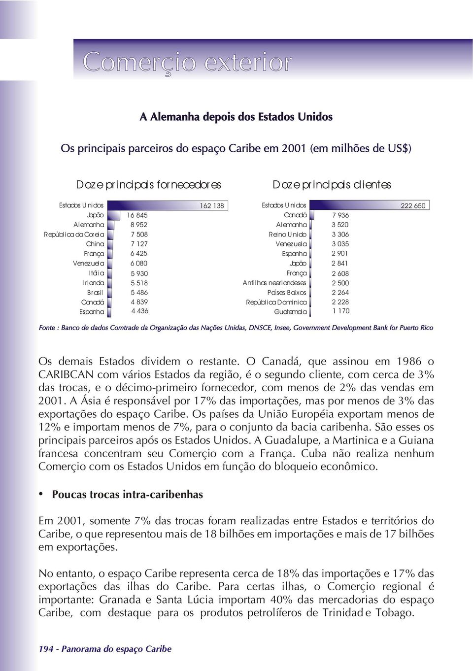 Espanha Japão França Antilhas neerlandeses Países Baixos República Dominica Guatemal a 7 936 3 520 3 306 3 035 2 901 2 841 2 608 2 500 2 264 2 228 1 170 222 650 Fonte : Banco de dados Comtrade da