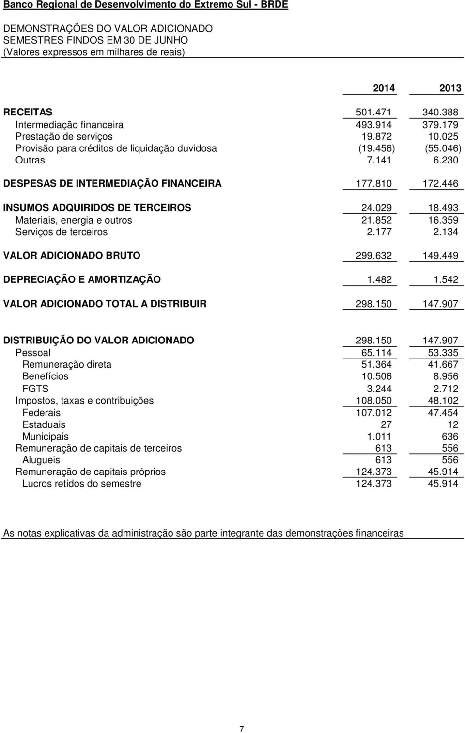 446 INSUMOS ADQUIRIDOS DE TERCEIROS 24.029 18.493 Materiais, energia e outros 21.852 16.359 Serviços de terceiros 2.177 2.134 VALOR ADICIONADO BRUTO 299.632 149.449 DEPRECIAÇÃO E AMORTIZAÇÃO 1.482 1.