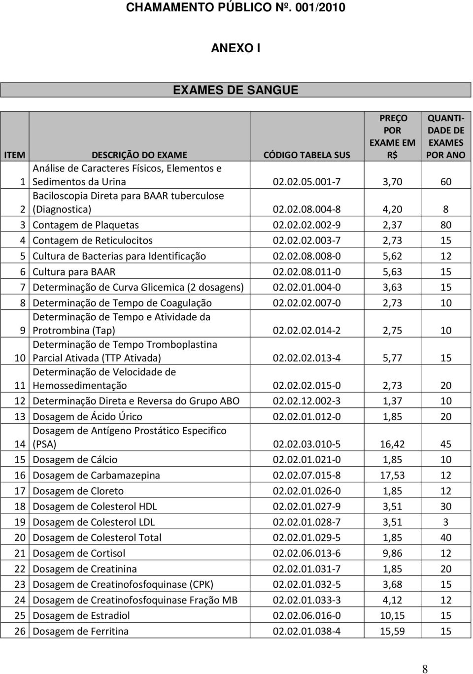 02.02.003-7 2,73 15 5 Cultura de Bacterias para Identificação 02.02.08.008-0 5,62 12 6 Cultura para BAAR 02.02.08.011-0 5,63 15 7 Determinação de Curva Glicemica (2 dosagens) 02.02.01.004-0 3,63 15 8 Determinação de Tempo de Coagulação 02.