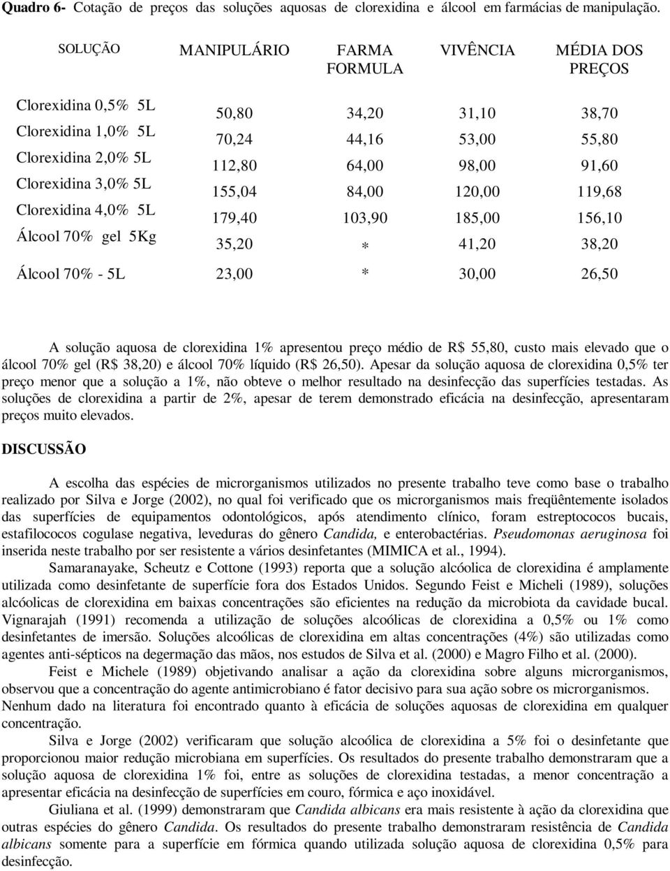 Clorexidina 3,0% 5L 155,04 84,00 120,00 119,68 Clorexidina 4,0% 5L 179,40 103,90 185,00 156,10 Álcool 70% gel 5Kg 35,20 * 41,20 38,20 Álcool 70% - 5L 23,00 * 30,00 26,50 A solução aquosa de