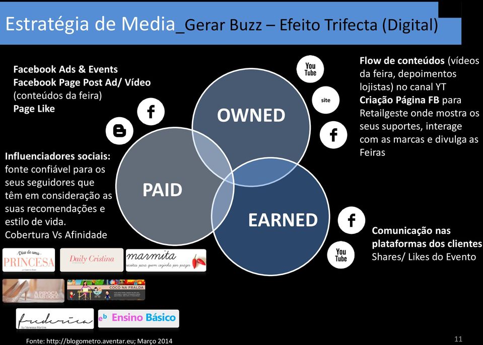 Cobertura Vs Afinidade PAID OWNED EARNED site Flow de conteúdos (vídeos da feira, depoimentos lojistas) no canal YT Criação Página FB para Retailgeste