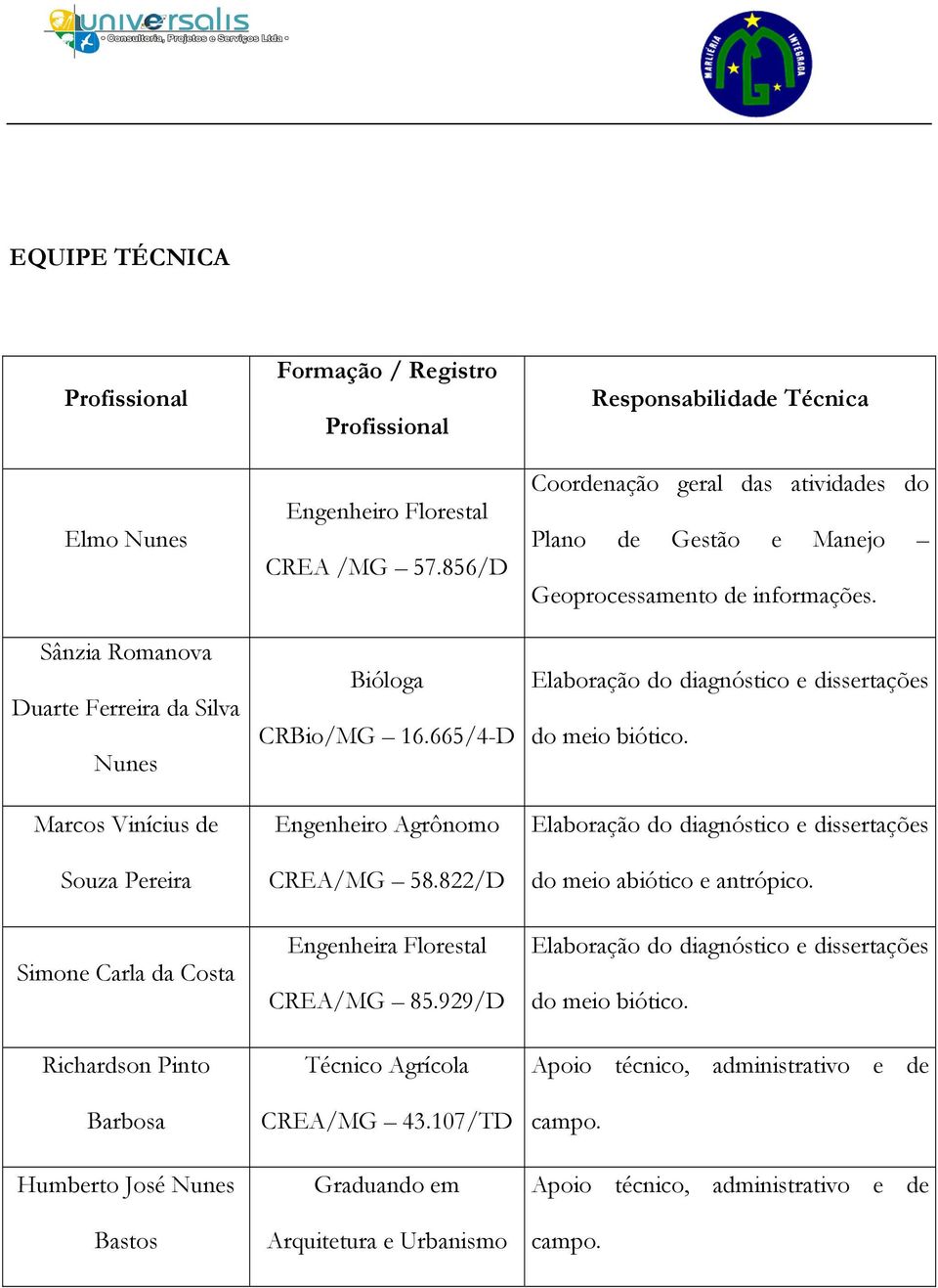 929/D Técnico Agrícola CREA/MG 43.107/TD Graduando em Arquitetura e Urbanismo Responsabilidade Técnica Coordenação geral das atividades do Plano de Gestão e Manejo Geoprocessamento de informações.