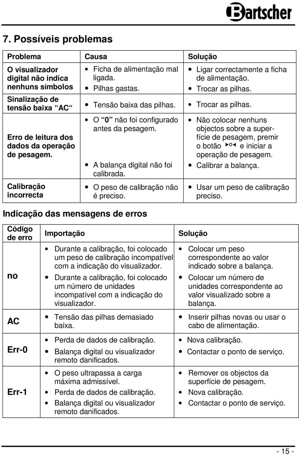 Calibração incorrecta O 0 não foi configurado antes da pesagem. A balança digital não foi calibrada. O peso de calibração não é preciso.