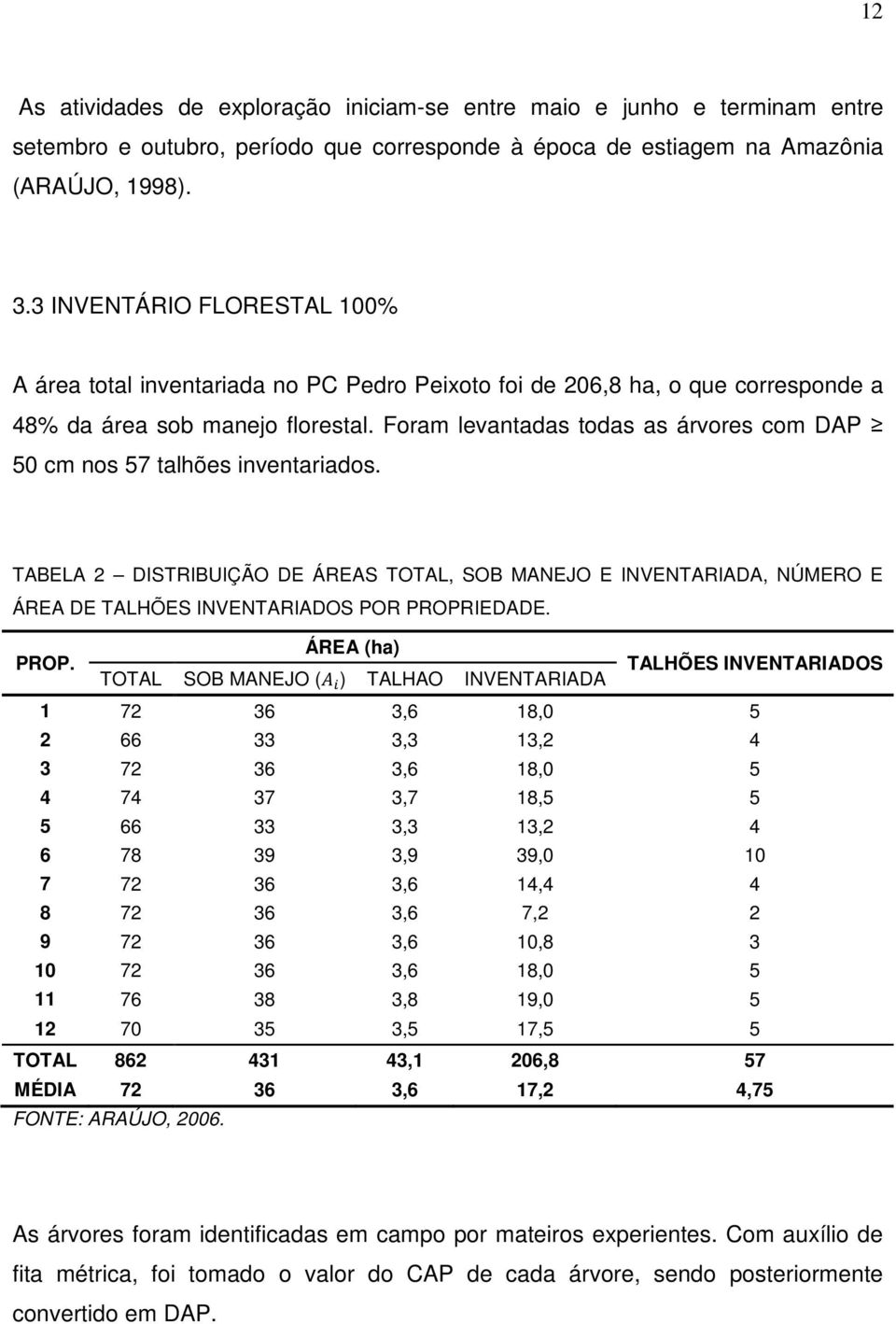 Foram levantadas todas as árvores com DAP 50 cm nos 57 talhões inventariados. TABELA 2 DISTRIBUIÇÃO DE ÁREAS TOTAL, SOB MANEJO E INVENTARIADA, NÚMERO E ÁREA DE TALHÕES INVENTARIADOS POR PROPRIEDADE.