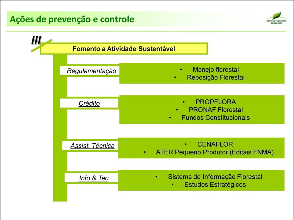 PRONAF Florestal Fundos Constitucionais Assist.