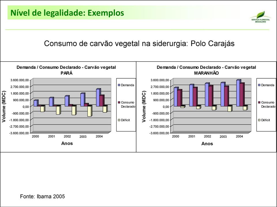 800.000,00 1.800.000,00 900.000,00 0,00 Consumo Declarado 900.000,00 0,00 Consumo Declarado -900.000,00-900.000,00-1.800.000,00 Déficit -1.800.000,00 Déficit -2.